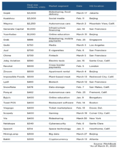 Top 25 companies in which VC invested