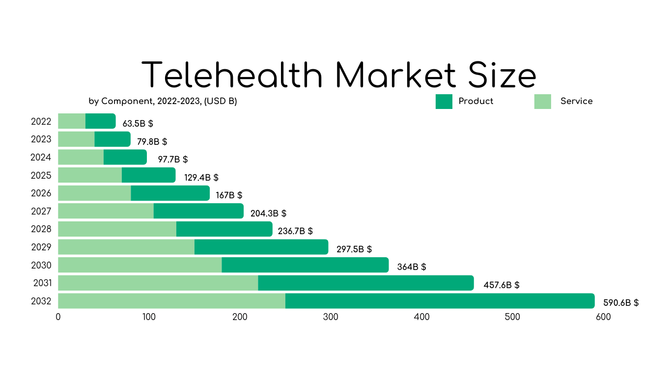 Telehealth Market Size