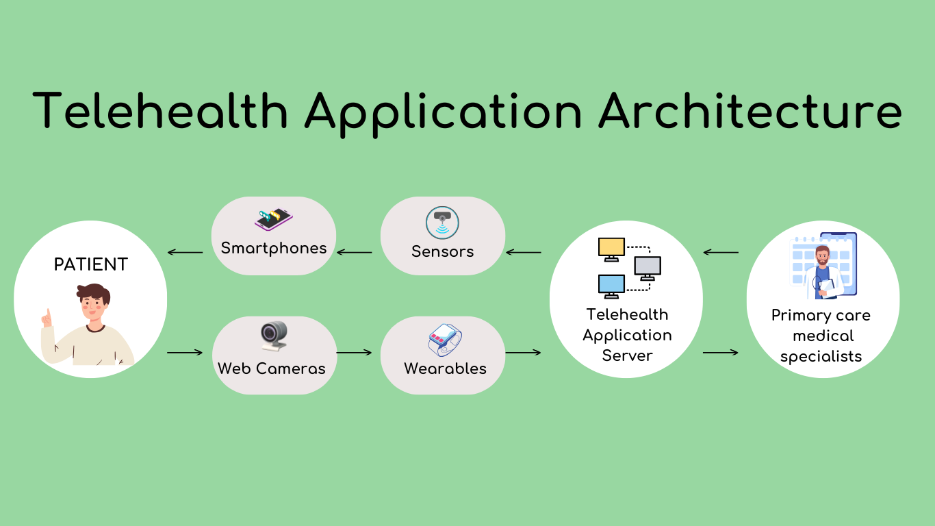 Telehealth App Architecture