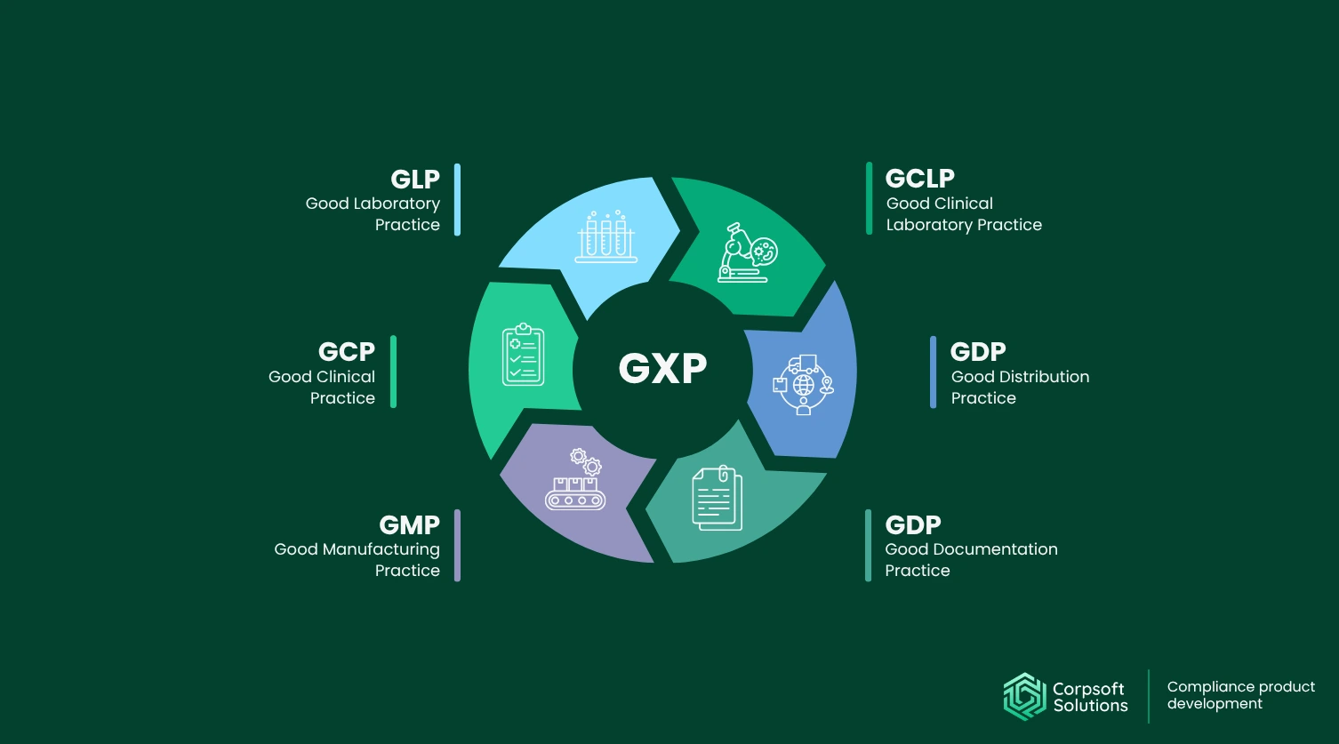What is GxP in healthcare organizations