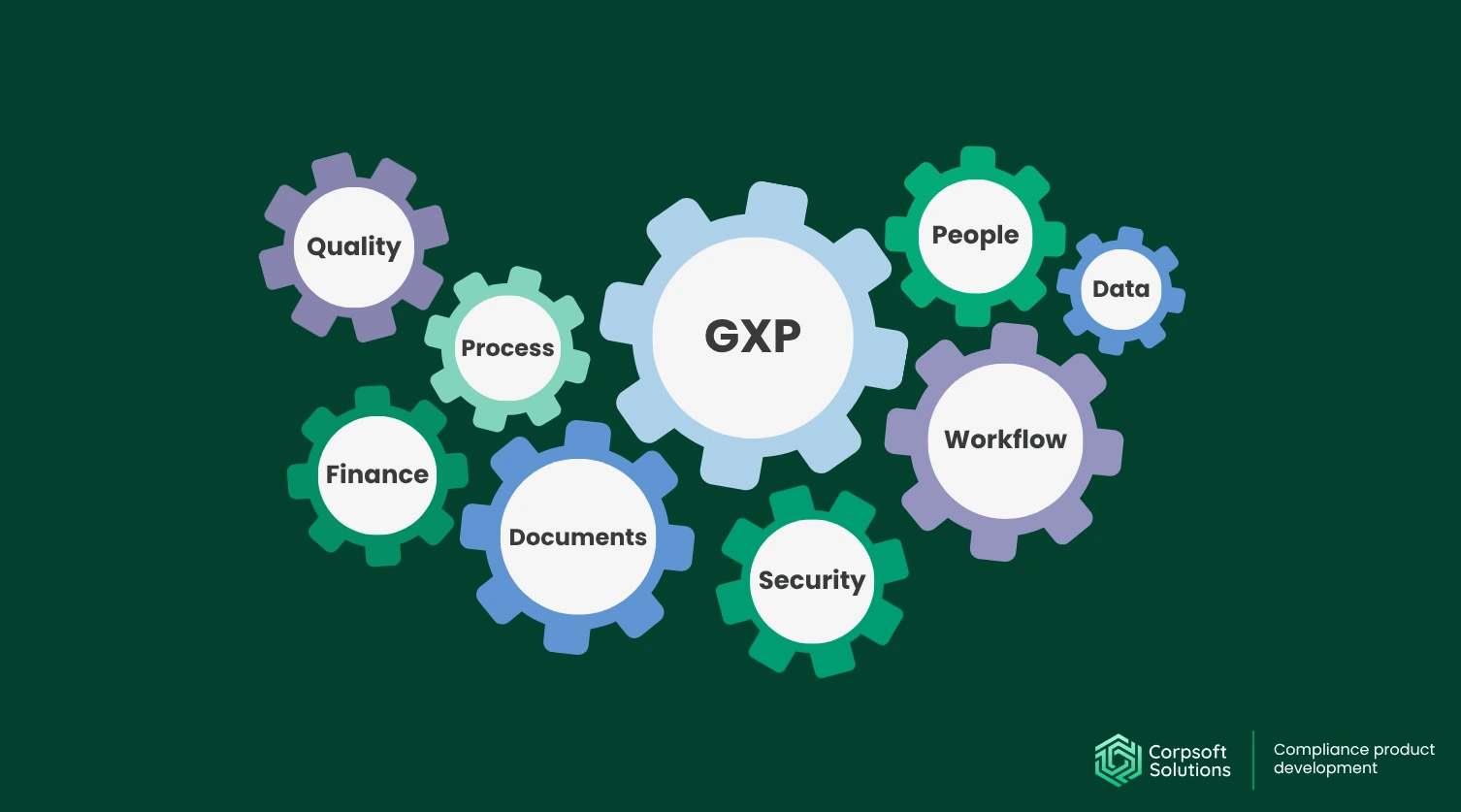 GxP in the сontext of ISO and FDA
