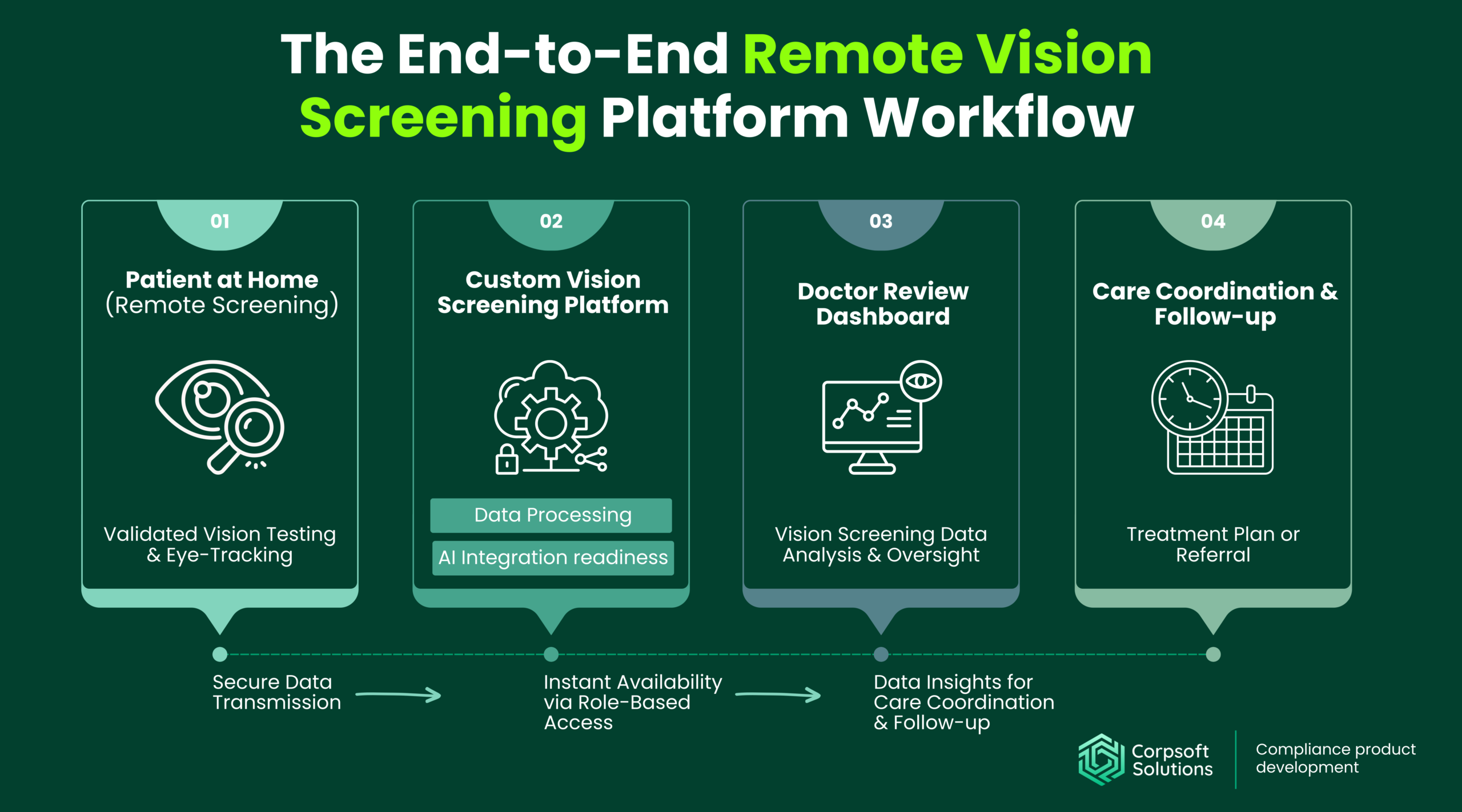 HIPAA-Compliant Telehealth Platforms: Remote Vision Screening Workflow