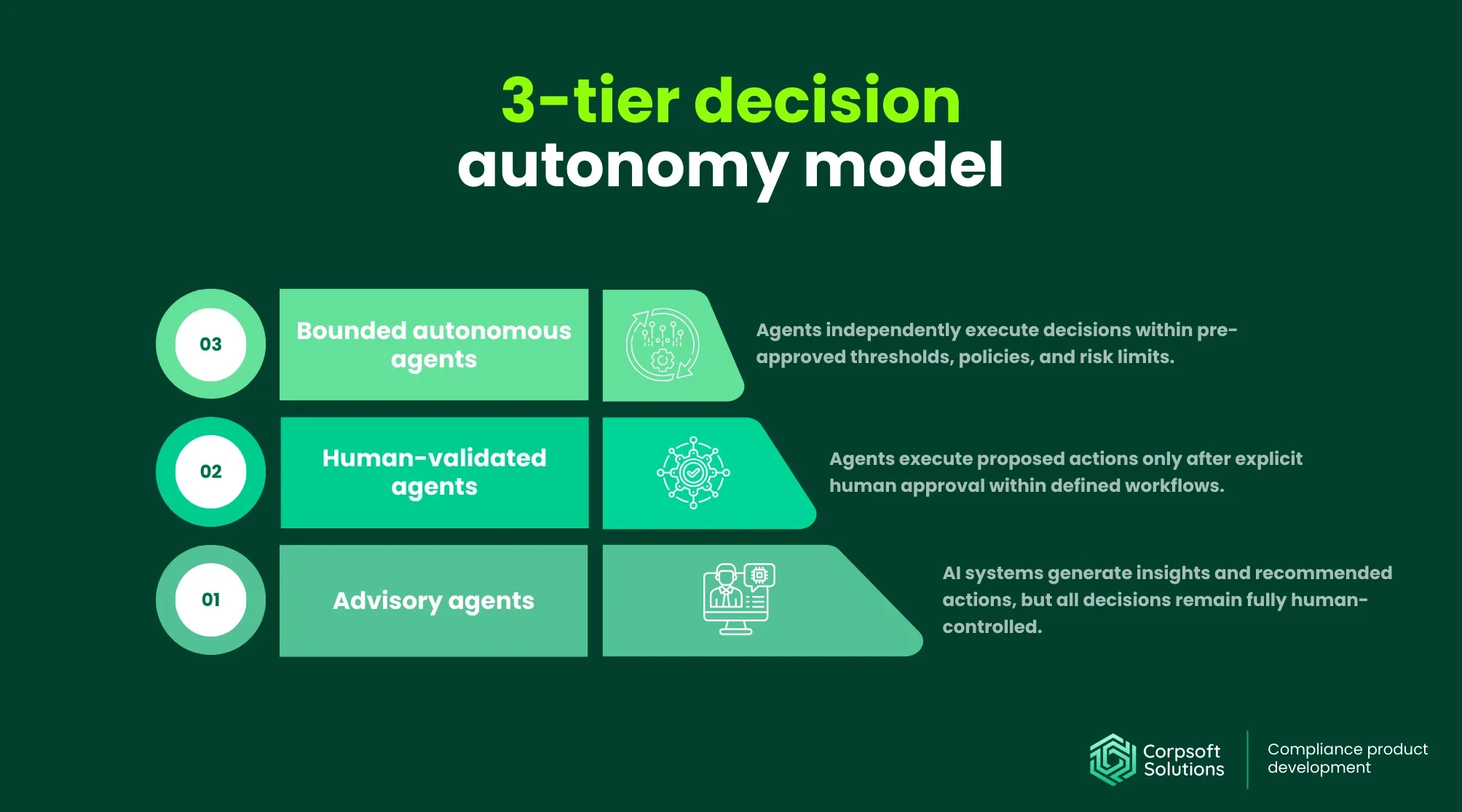 3-tier decision autonomy model | AI agents