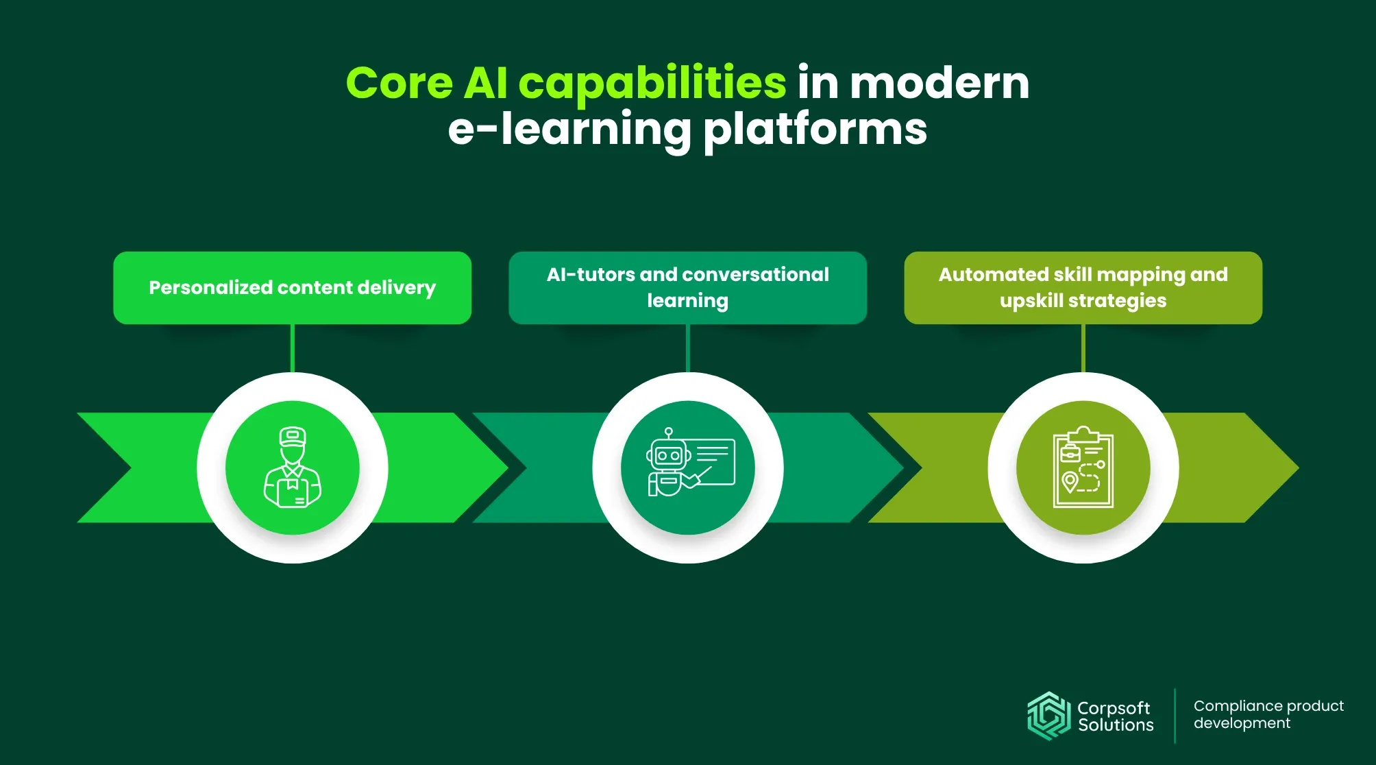 Core AI capabilities in modern e-learning platforms