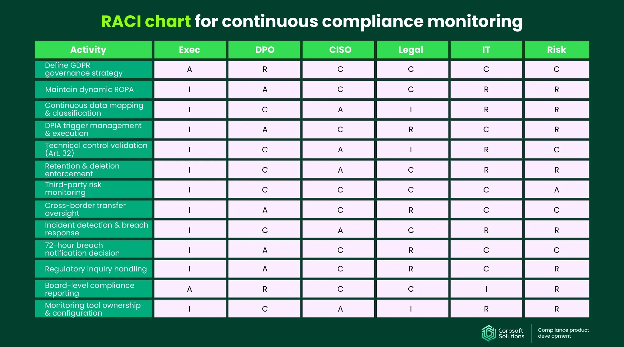 An example of an RACI matrix for continuous compliance monitoring