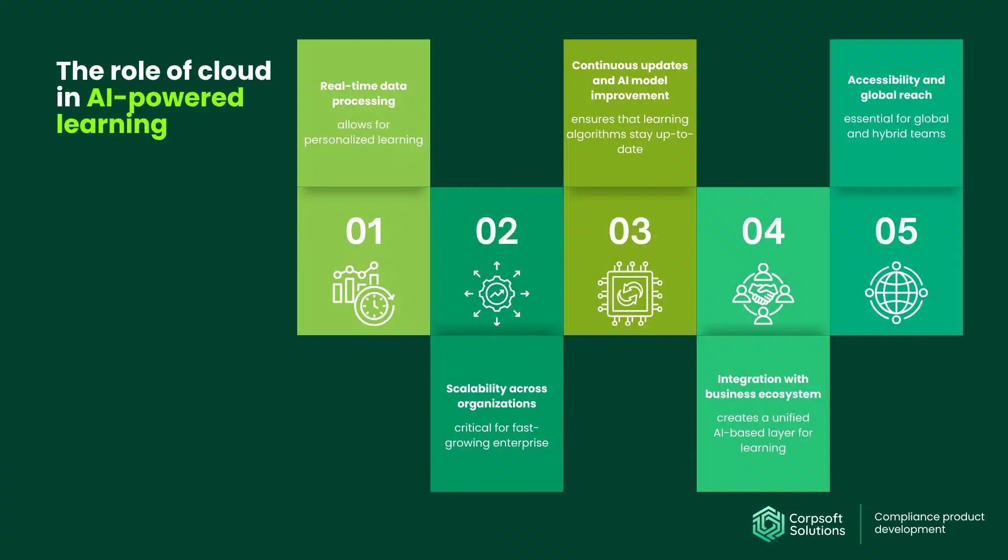 Role of cloud in AI-powered learning