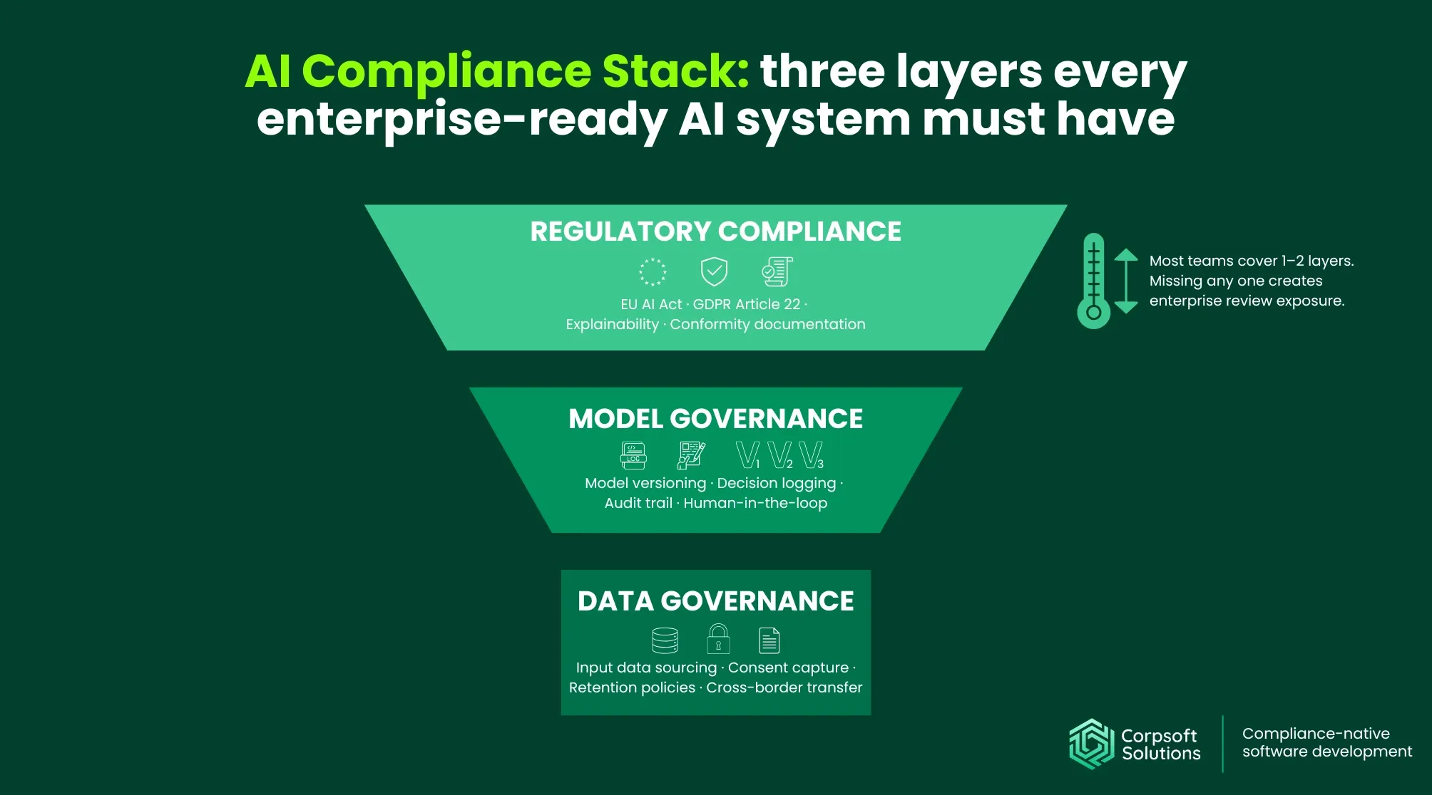 AI Compliance Stack: three layers every enterprise-ready AI system must have