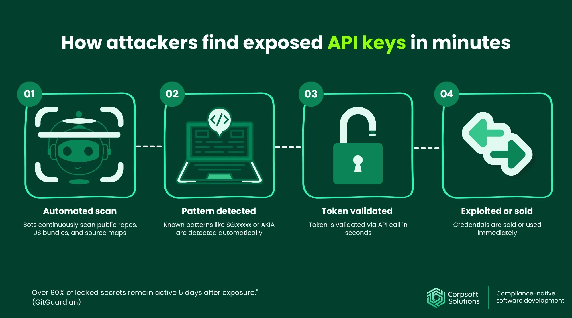 Cybersecurity:How attackers find exposed API keys