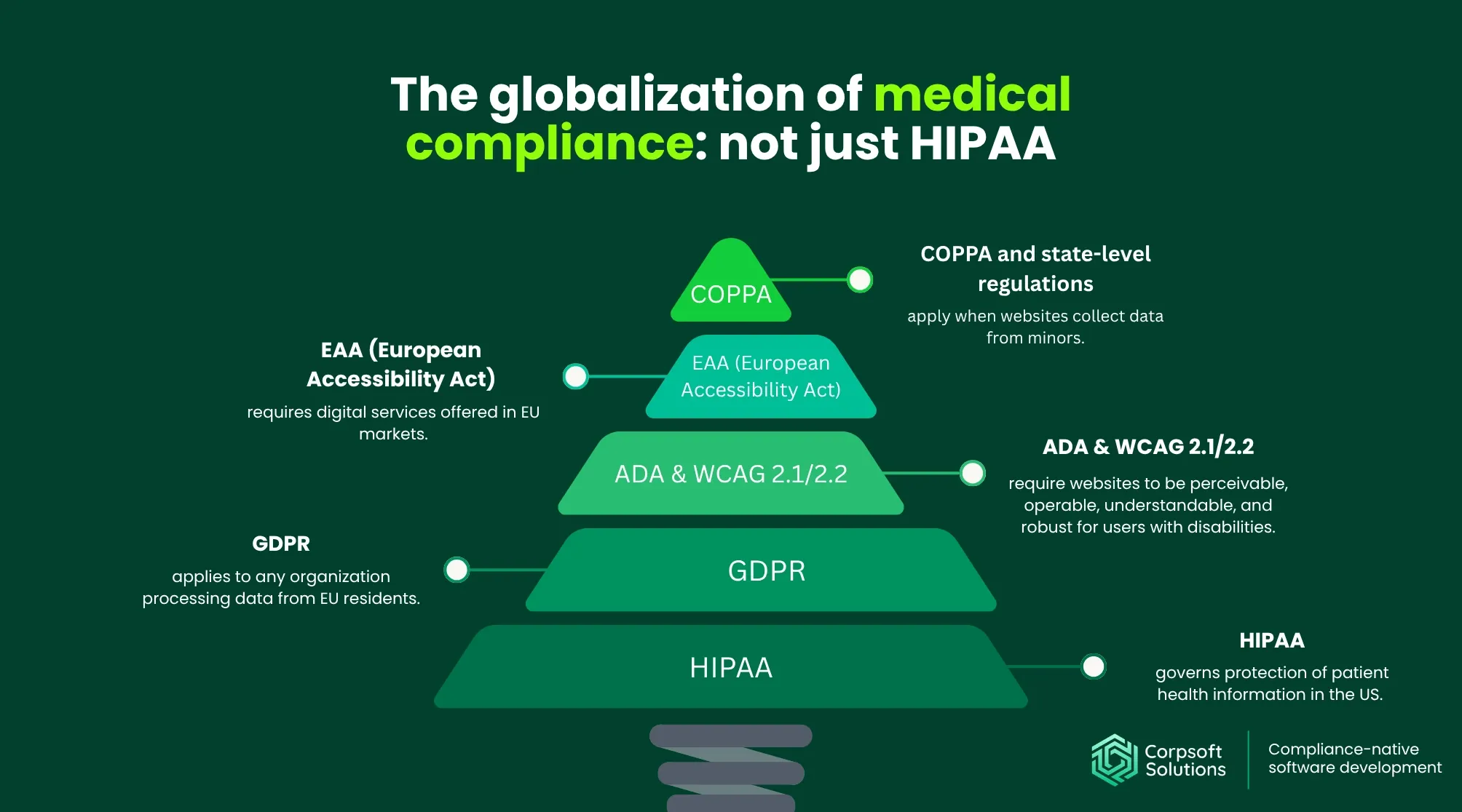 The globalization of medical compliance: not just HIPAA