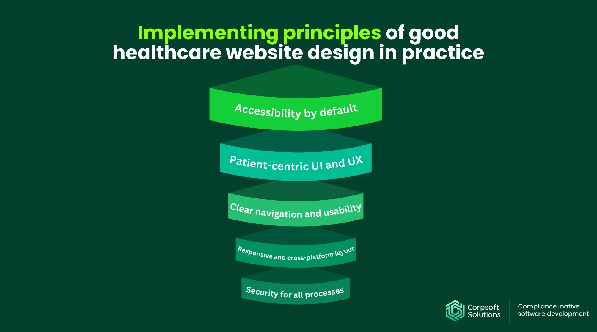 Implementing principles of good healthcare website design in practice
