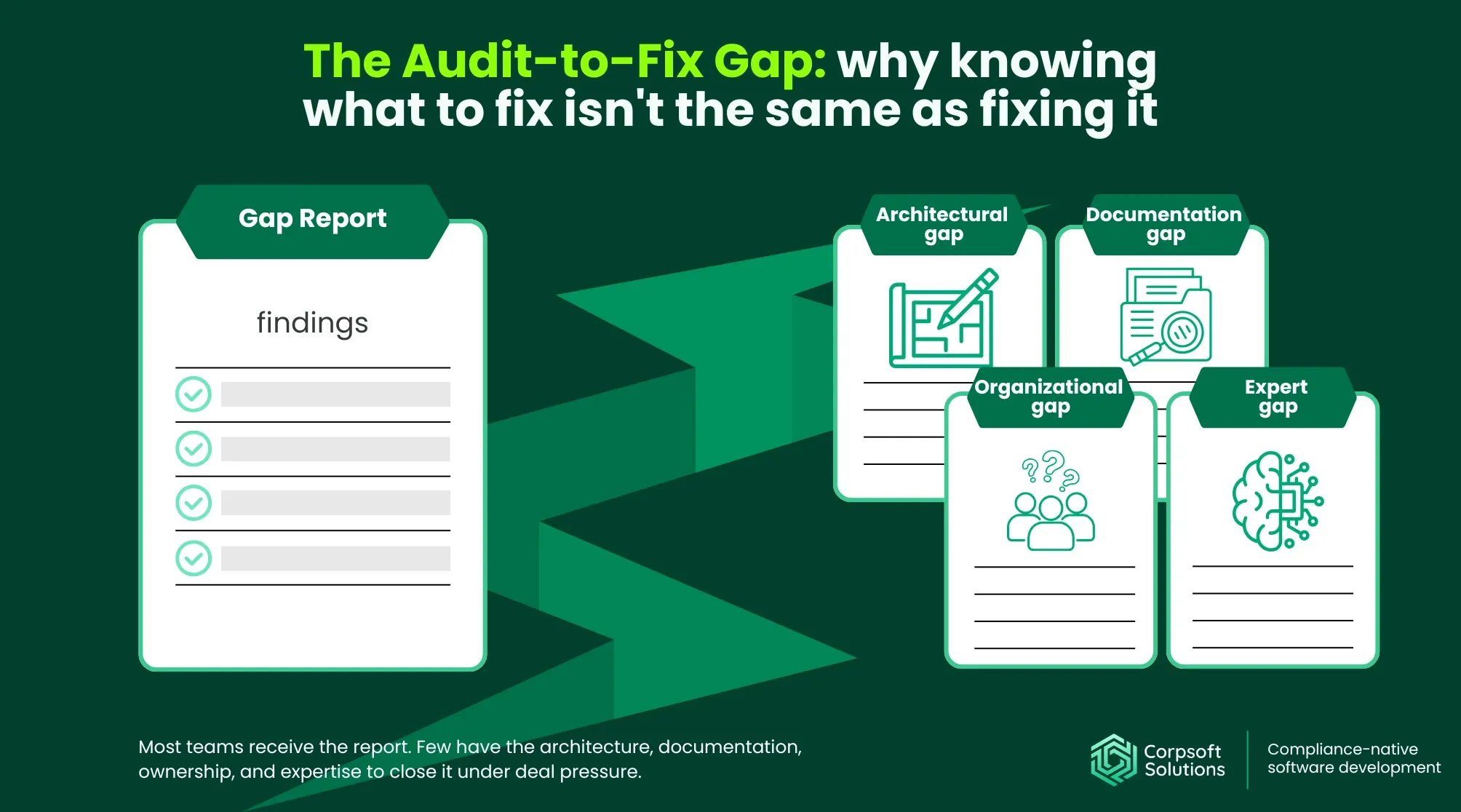 The Audit-to-Fix Gap: why knowing what to fix isn't the same as fixing it