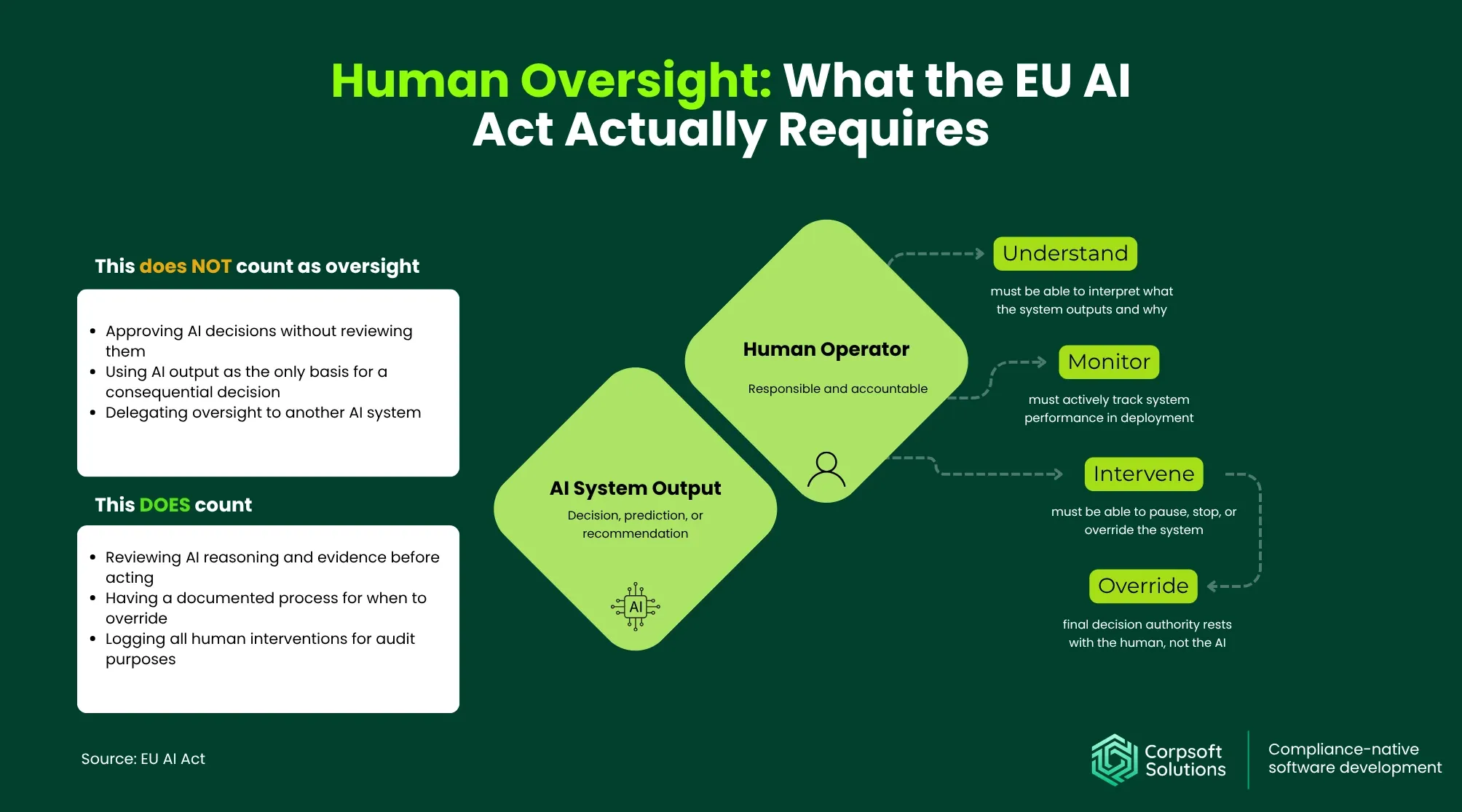 Human Oversight: What the EU AI Act Actually Requires
