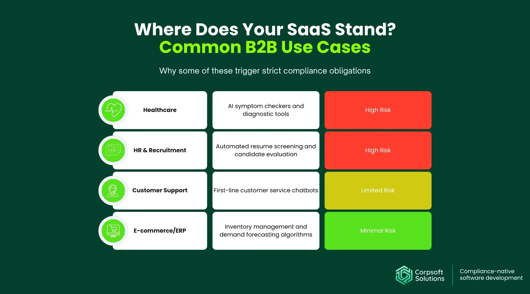 Where Does Your SaaS Stand? Common B2B Use Cases — risk matrix by industry
