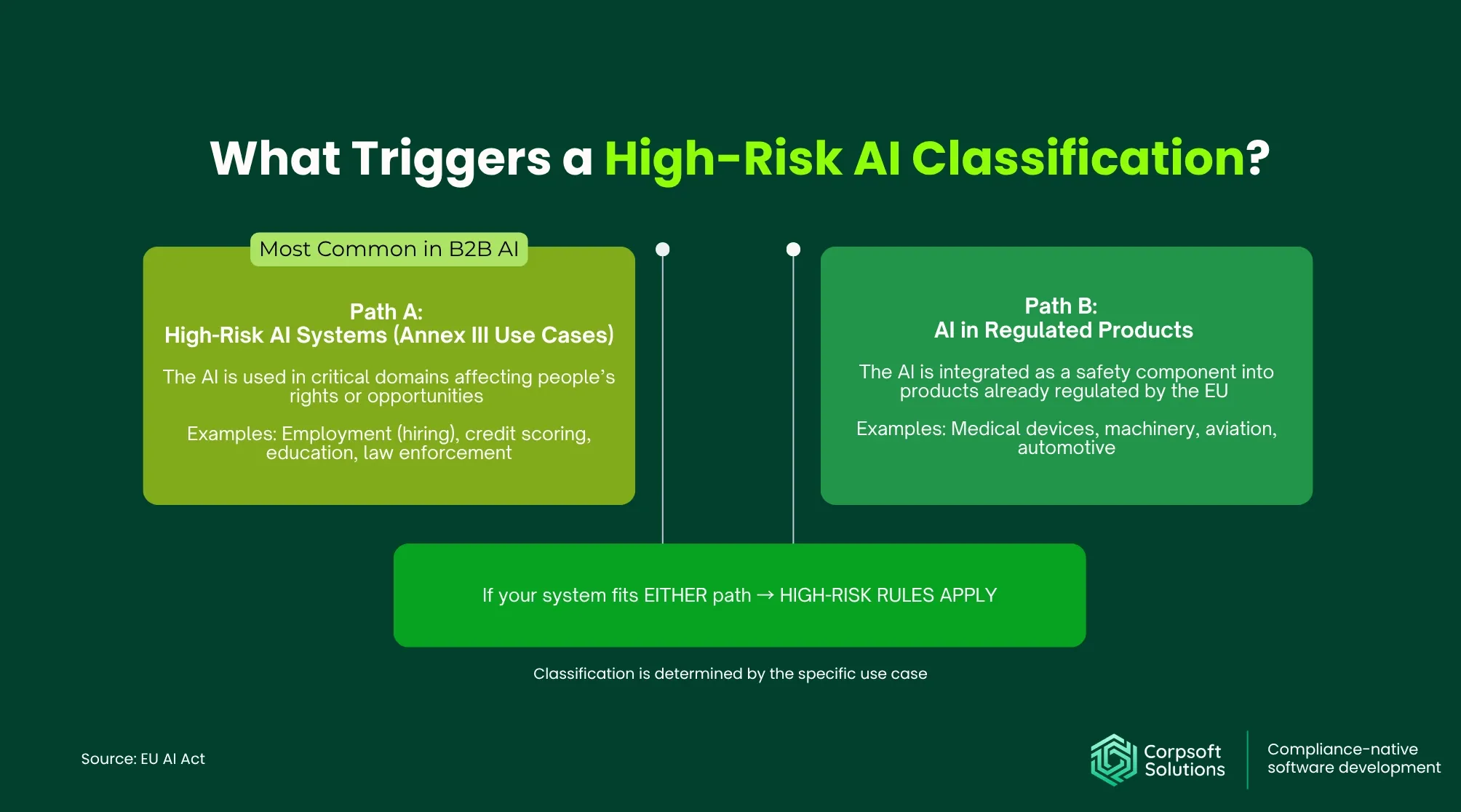 What Triggers a High-Risk AI Classification?