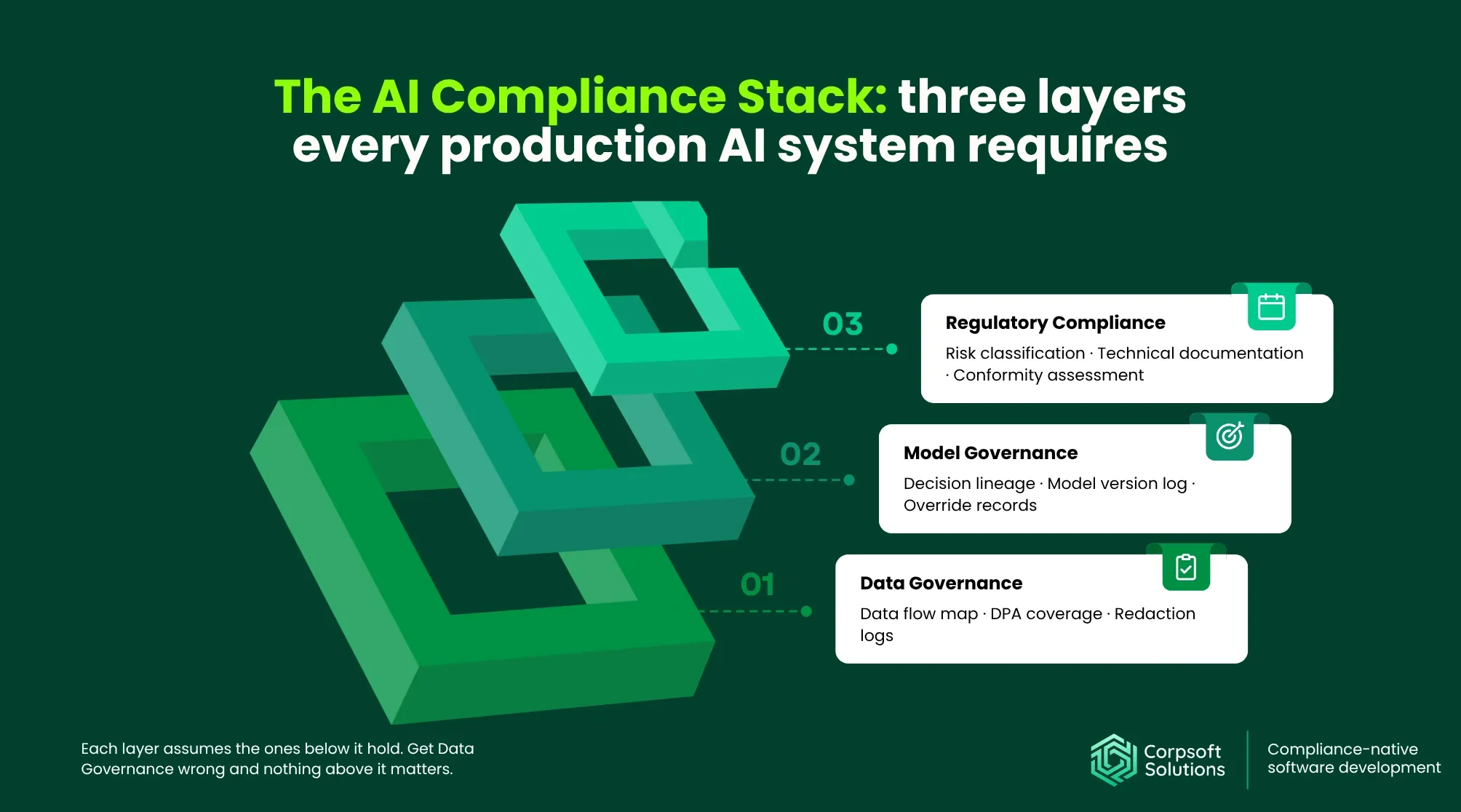 Top Generative AI Security Risks to Monitor in 2026 — diagram of the three-layer AI Compliance Stack: Data Governance, Model Governance, Regulatory Compliance]