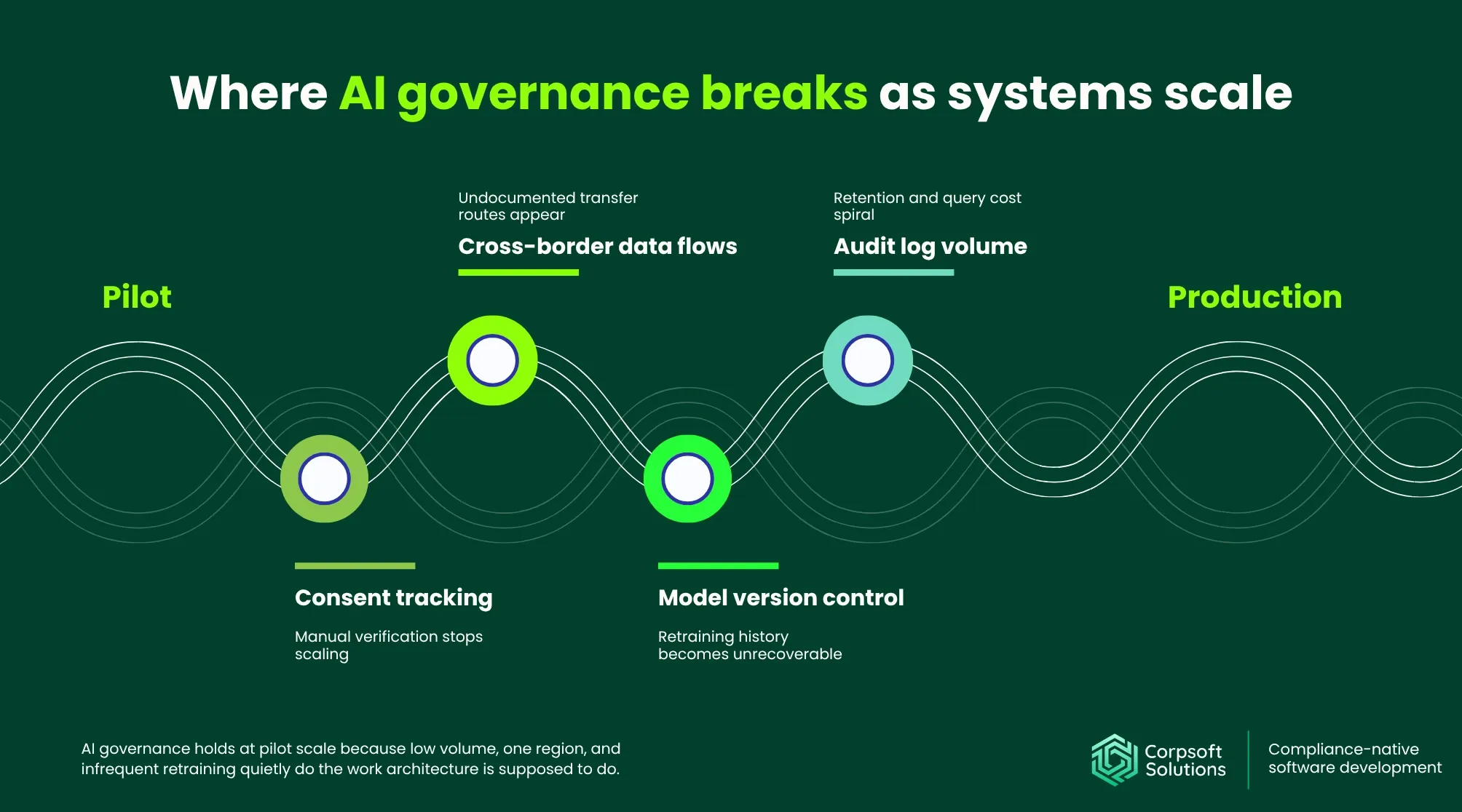 Where AI governance breaks as systems scale