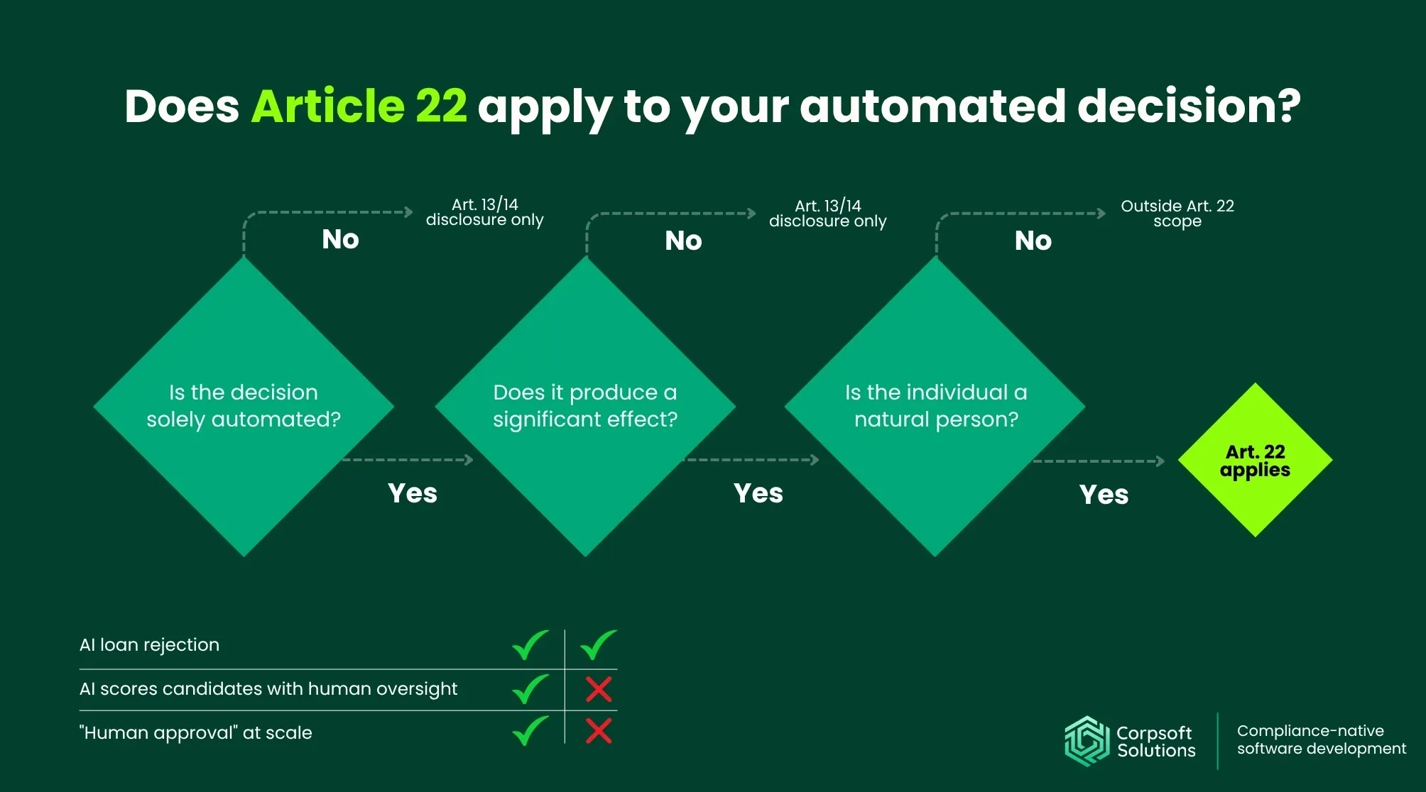 Does Article 22 Apply to Your Automated Decision?