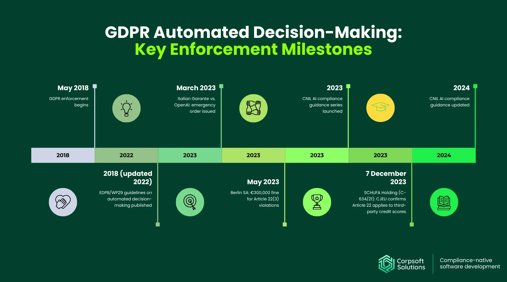 GDPR AI Enforcement Timeline: 2018–2024