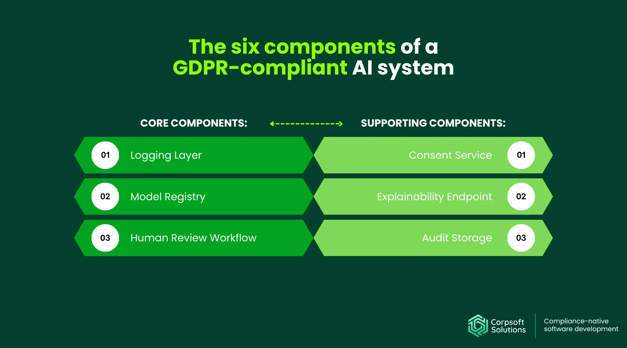 The six components of a GDPR-compliant AI system