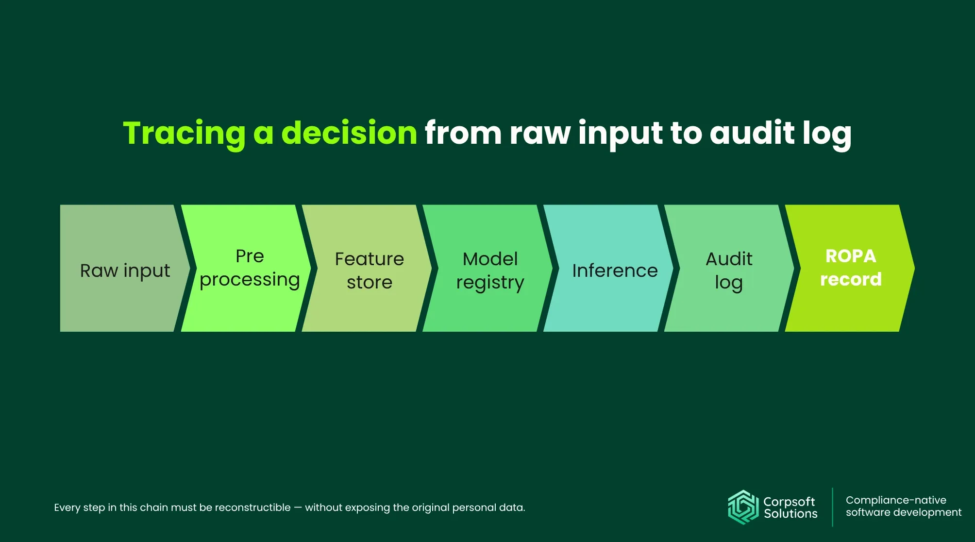 Tracing a decision from raw input to audit log
