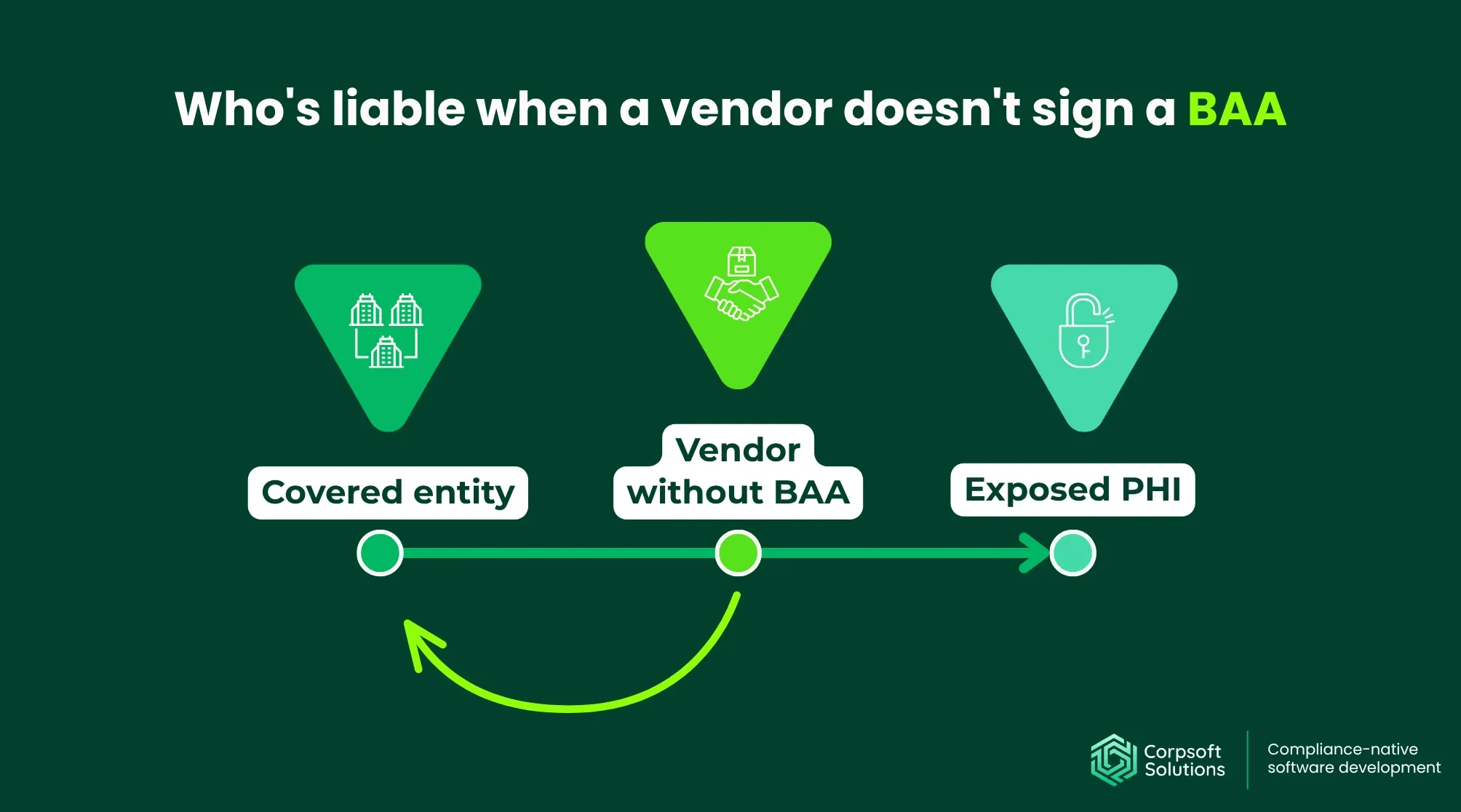Who's liable when a vendor doesn't sign a BAA