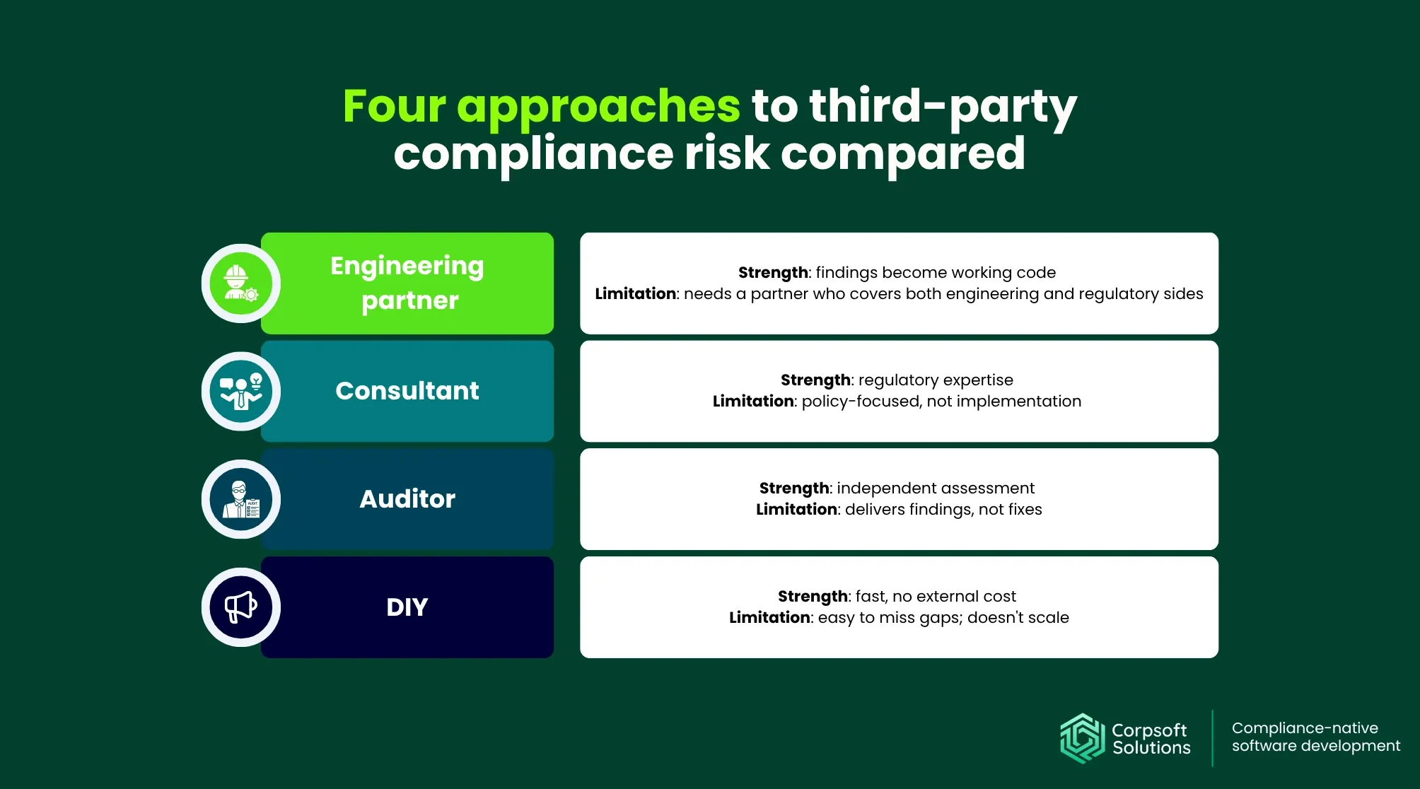 Four approaches to third-party compliance risk compared