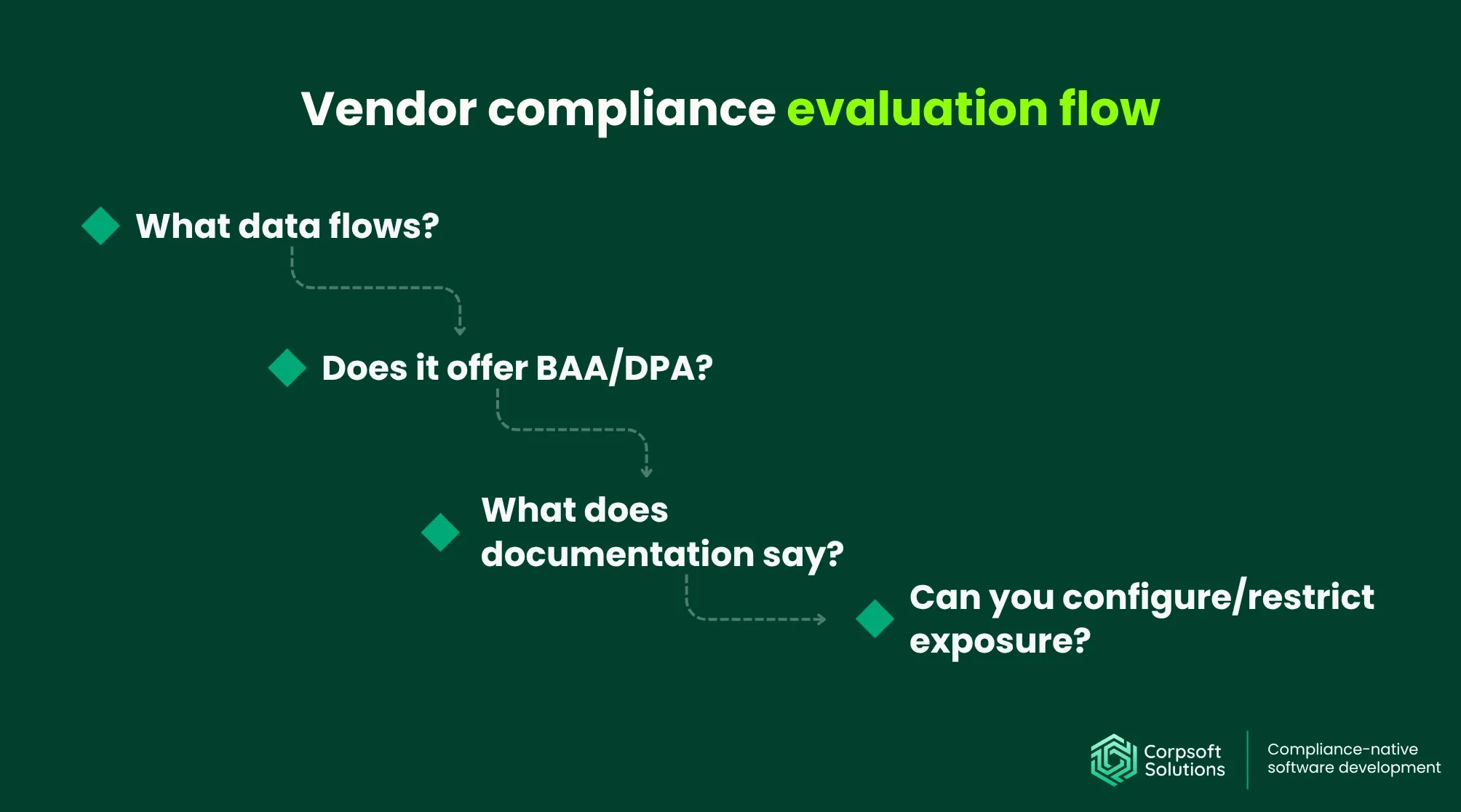 Vendor compliance evaluation flow