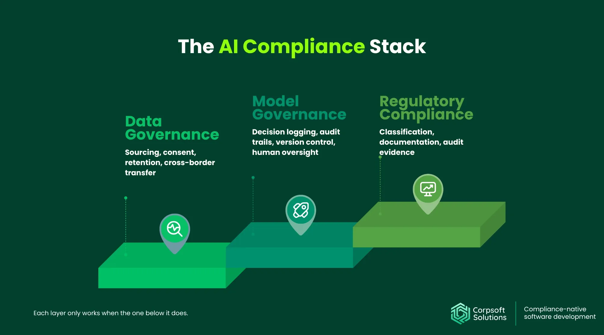 AI Compliance Stack three layers Data, model, and regulatory layers in one stack