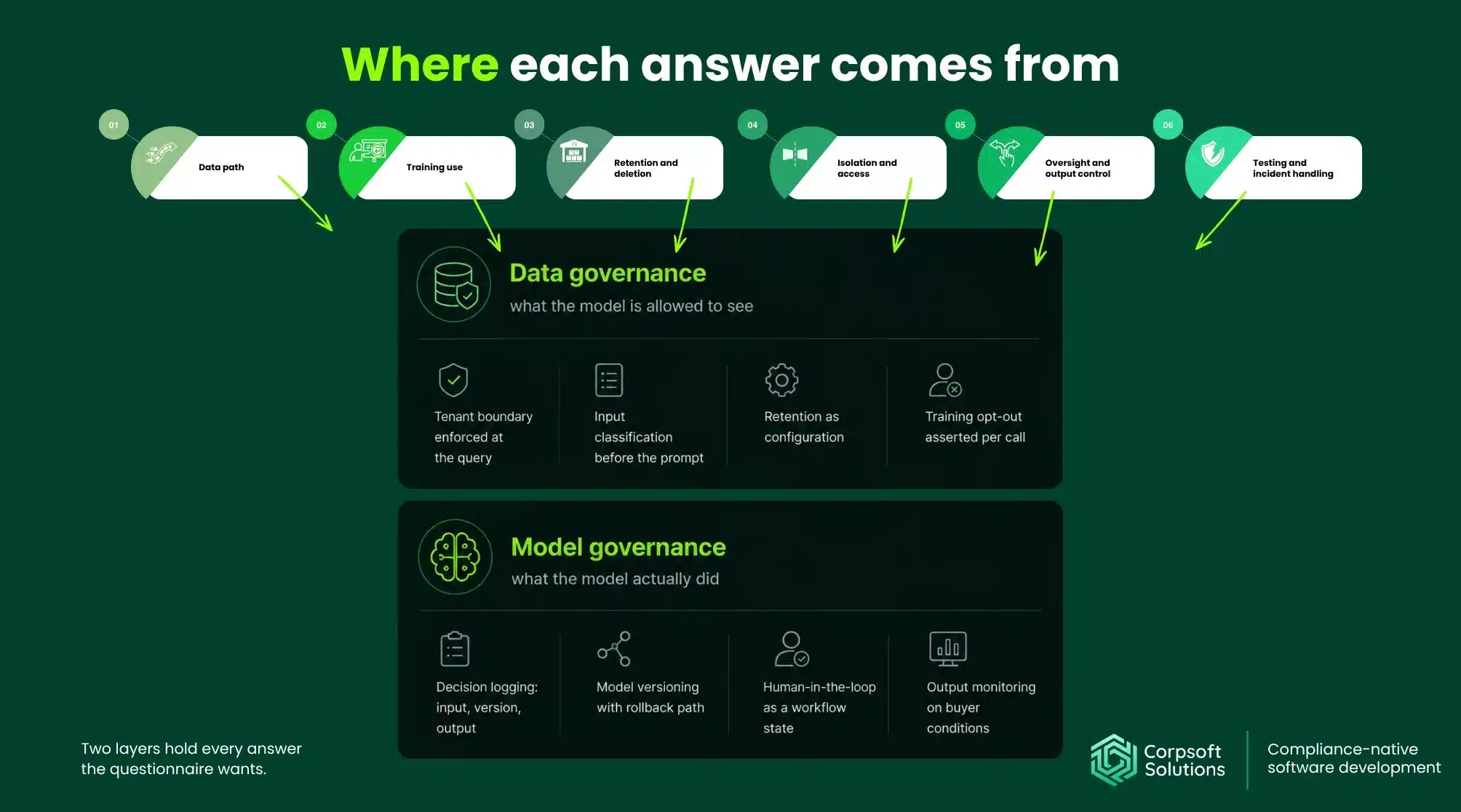 Data and model governance layers.