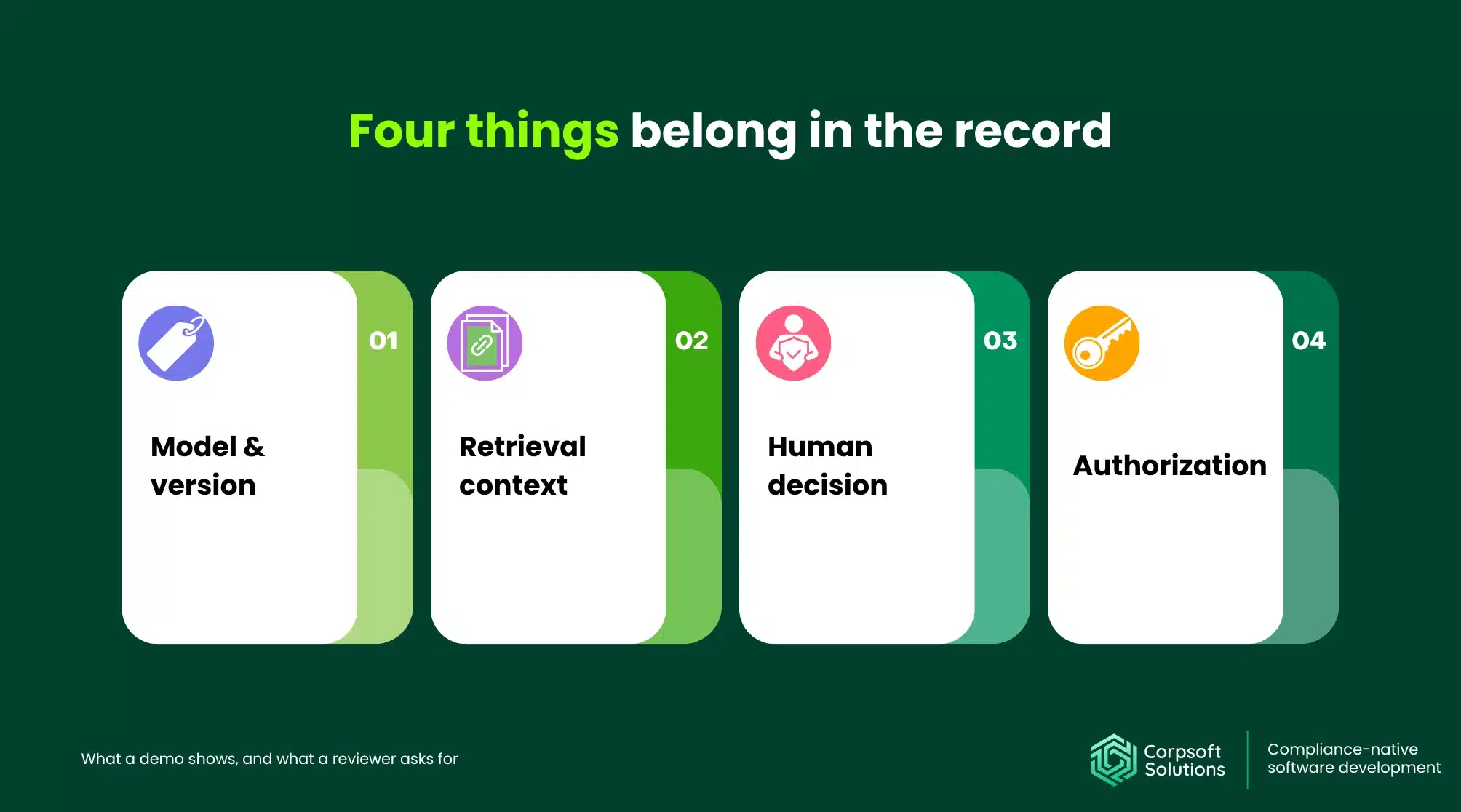 Four things belong in the record What a demo shows, and what a reviewer asks for