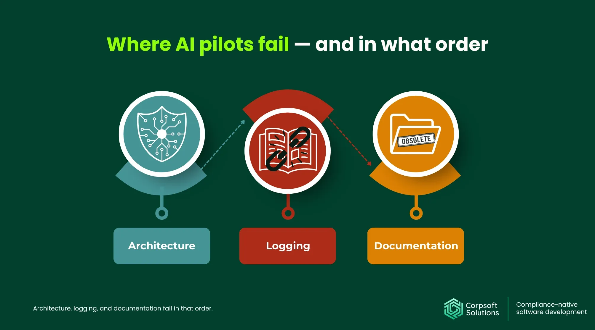 Three AI regulatory review failure points Architecture, logging, and documentation fail in that order