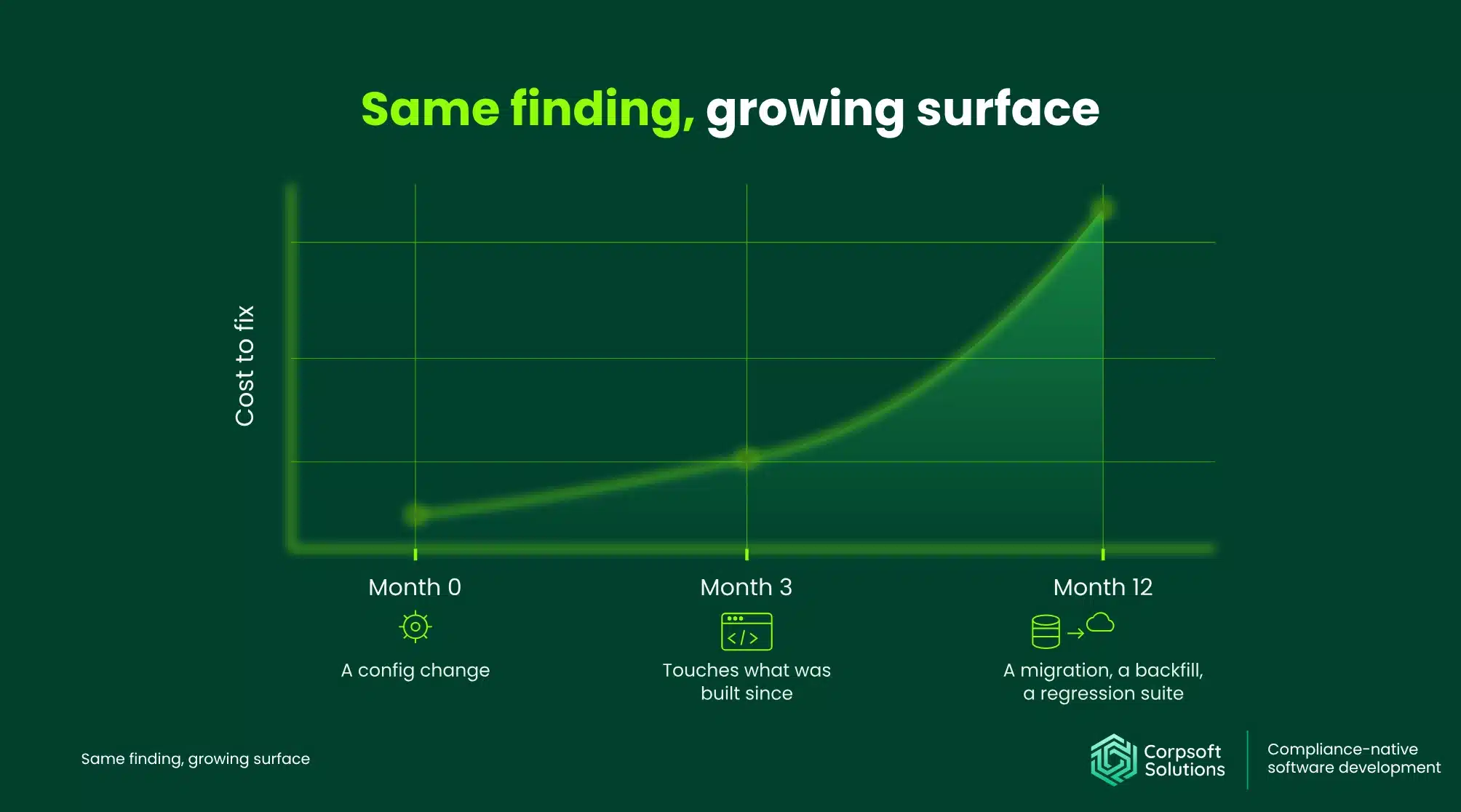 Fix cost over elapsed time Illustrative: same finding, growing surface