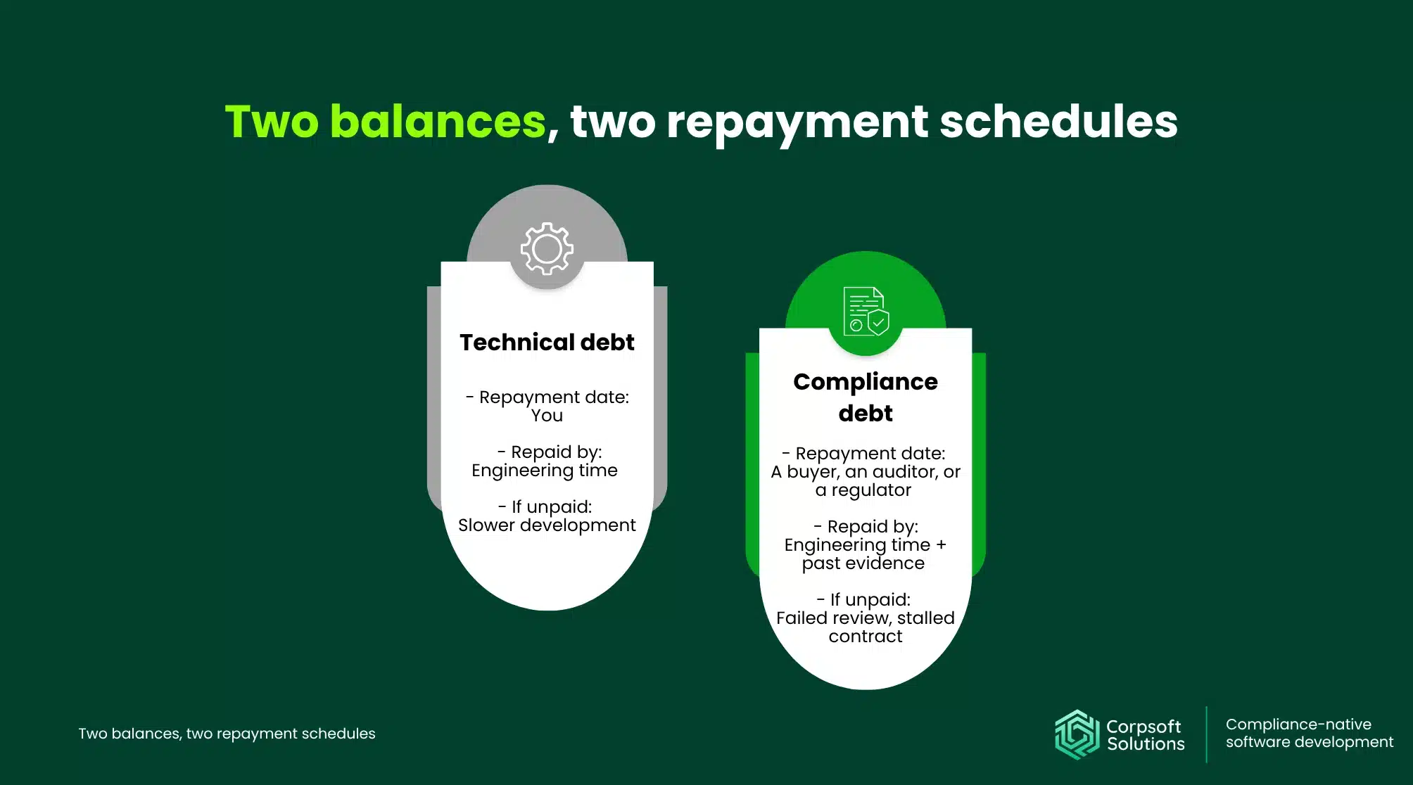 Compliance debt and technical debt compared Two balances, two repayment schedules 