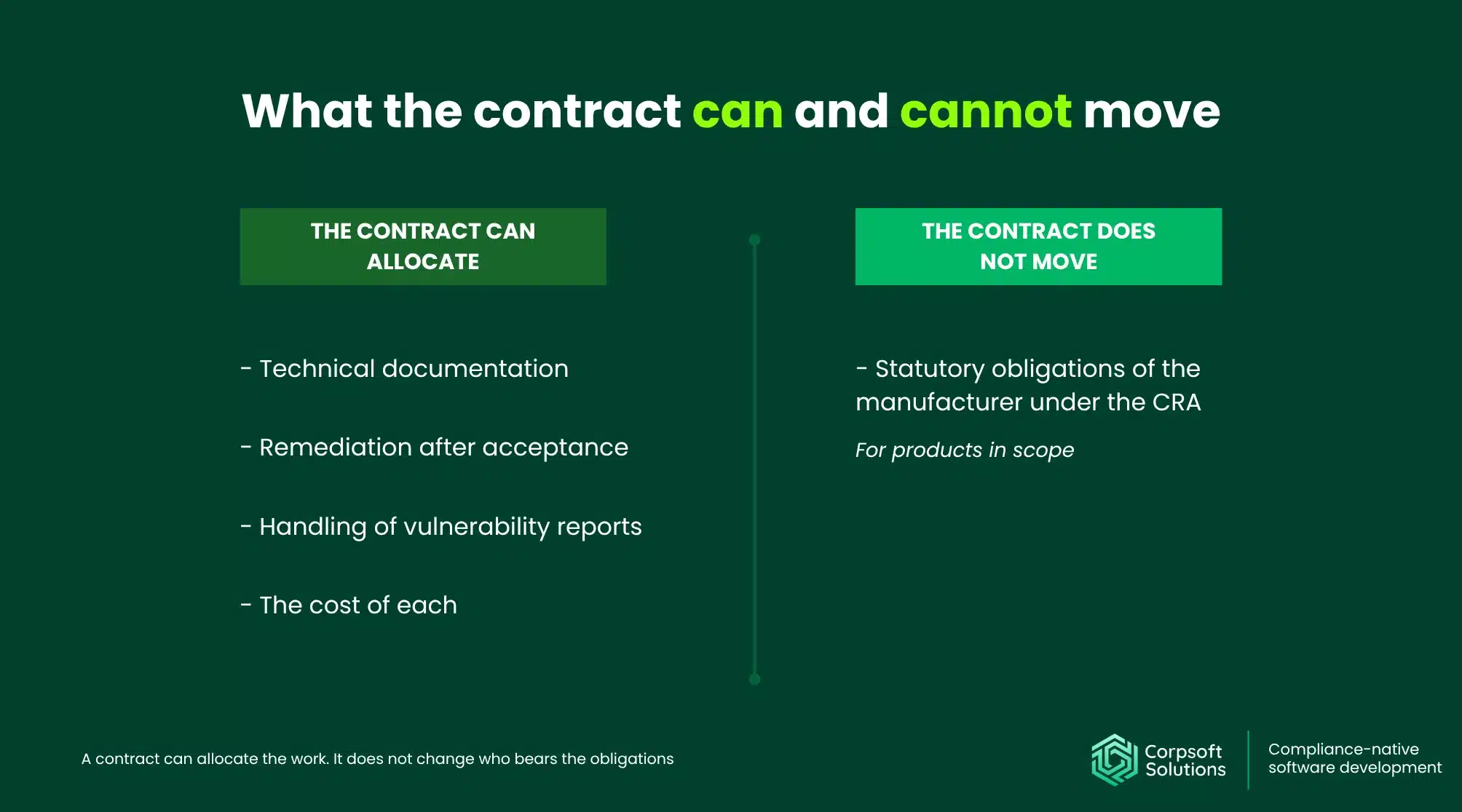 Diagram: a contract can allocate work and cost, but statutory CRA obligations stay with the manufacturer