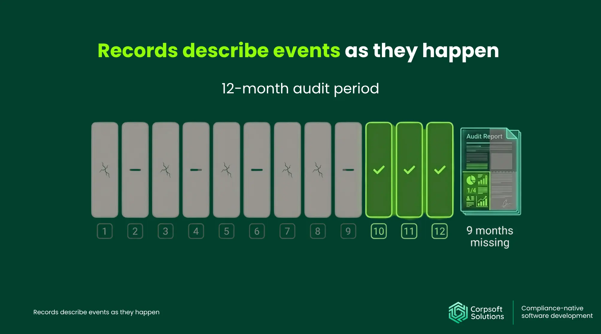 Evidence gap over audit period Records describe events as they happen
