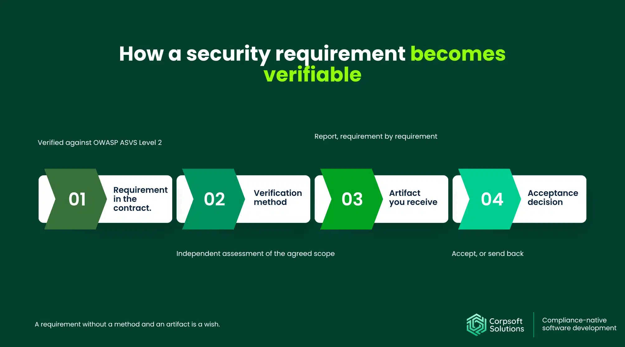 Four-step chain showing how a security requirement becomes verifiable: requirement, method, artifact, acceptance 